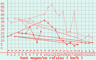 Courbe de la force du vent pour Les Diablerets