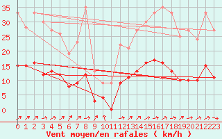 Courbe de la force du vent pour Vannes-Sn (56)
