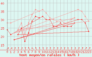 Courbe de la force du vent pour le bateau LF5T