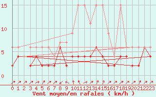 Courbe de la force du vent pour Stabio
