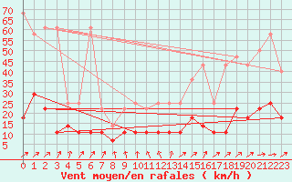 Courbe de la force du vent pour Freudenstadt