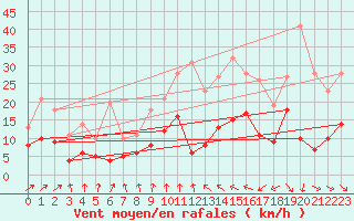 Courbe de la force du vent pour Erne (53)