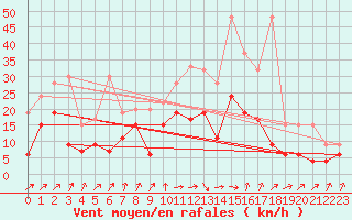 Courbe de la force du vent pour Nyon-Changins (Sw)