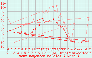 Courbe de la force du vent pour Scilly - Saint Mary