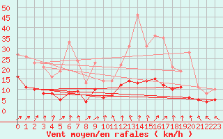 Courbe de la force du vent pour Vannes-Sn (56)