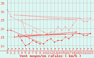 Courbe de la force du vent pour Orlans (45)