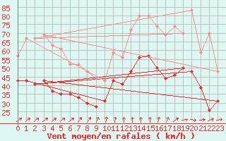 Courbe de la force du vent pour Chlons-en-Champagne (51)
