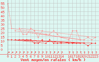 Courbe de la force du vent pour Retie (Be)