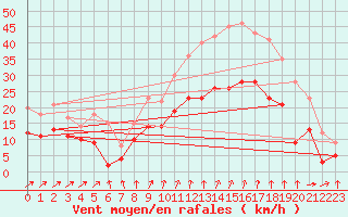 Courbe de la force du vent pour Lille (59)