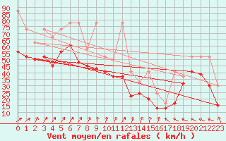 Courbe de la force du vent pour Chasseral (Sw)