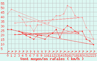 Courbe de la force du vent pour Blois (41)