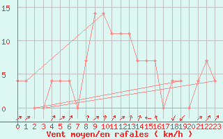 Courbe de la force du vent pour Seefeld