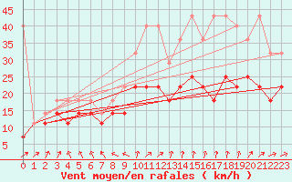 Courbe de la force du vent pour Aix-la-Chapelle (All)