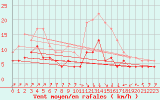 Courbe de la force du vent pour Toulouse-Francazal (31)
