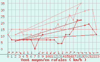 Courbe de la force du vent pour Chteaudun (28)