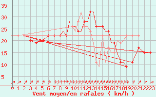 Courbe de la force du vent pour Shoream (UK)