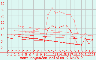 Courbe de la force du vent pour Bastia (2B)