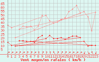 Courbe de la force du vent pour Chambry / Aix-Les-Bains (73)
