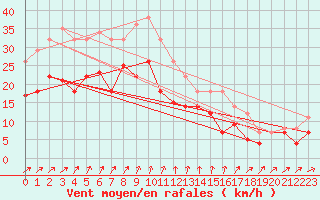 Courbe de la force du vent pour Leck