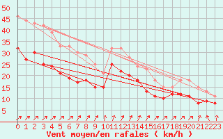 Courbe de la force du vent pour Cap Gris-Nez (62)