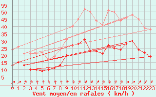 Courbe de la force du vent pour Alenon (61)