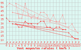 Courbe de la force du vent pour Terschelling Hoorn