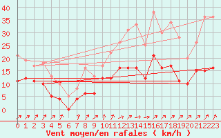 Courbe de la force du vent pour Romorantin (41)