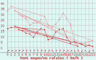 Courbe de la force du vent pour Feuchtwangen-Heilbronn