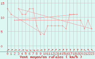 Courbe de la force du vent pour Scampton