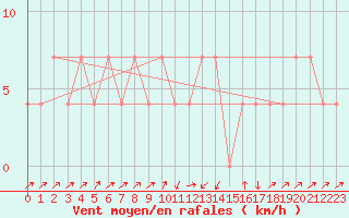 Courbe de la force du vent pour Gutenstein-Mariahilfberg