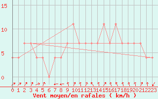 Courbe de la force du vent pour Gutenstein-Mariahilfberg