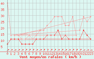 Courbe de la force du vent pour Hoogeveen Aws