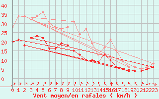 Courbe de la force du vent pour Boltenhagen