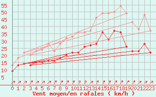 Courbe de la force du vent pour Brest (29)