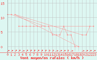 Courbe de la force du vent pour Gutenstein-Mariahilfberg