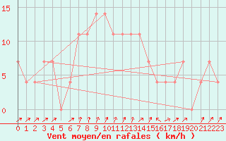 Courbe de la force du vent pour Seefeld