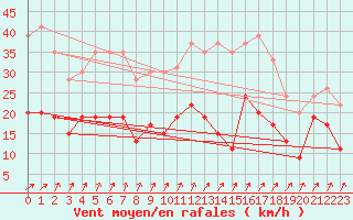 Courbe de la force du vent pour Tours (37)