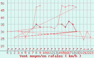 Courbe de la force du vent pour Valley