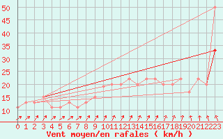 Courbe de la force du vent pour Milford Haven