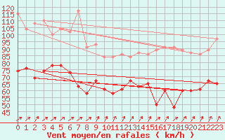 Courbe de la force du vent pour South Uist Range