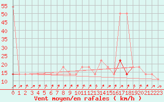 Courbe de la force du vent pour Berlin-Dahlem