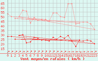 Courbe de la force du vent pour Klippeneck