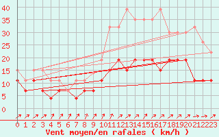 Courbe de la force du vent pour Romorantin (41)