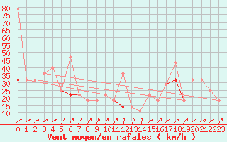 Courbe de la force du vent pour Somna-Kvaloyfjellet