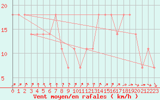 Courbe de la force du vent pour Tammisaari Jussaro