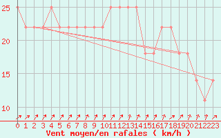 Courbe de la force du vent pour Kalmar Flygplats