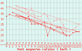 Courbe de la force du vent pour Greifswalder Oie