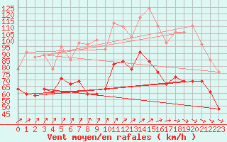 Courbe de la force du vent pour la bouée 62304