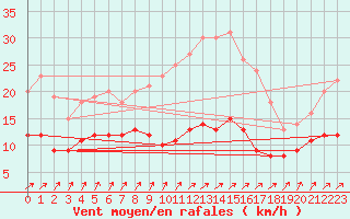 Courbe de la force du vent pour Essen