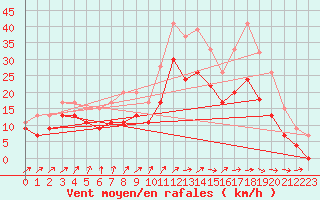 Courbe de la force du vent pour Orlans (45)